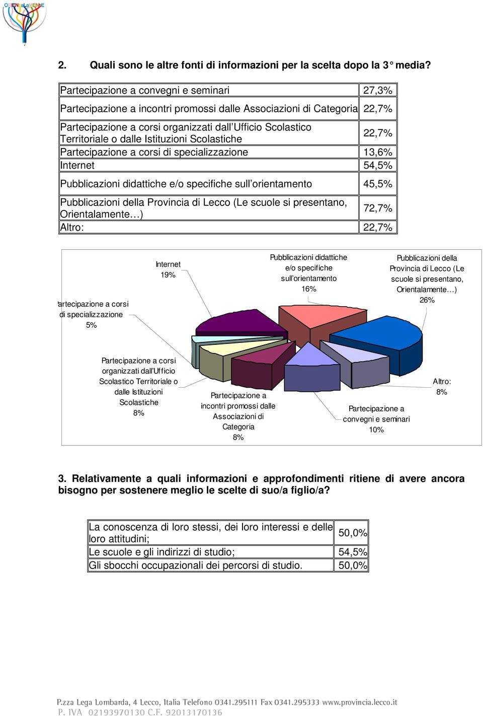 Istituzioni Scolastiche 22,7% Partecipazione a corsi di specializzazione 13,6% Internet 54,5% Pubblicazioni didattiche e/o specifiche sull orientamento 45,5% Pubblicazioni della Provincia di Lecco