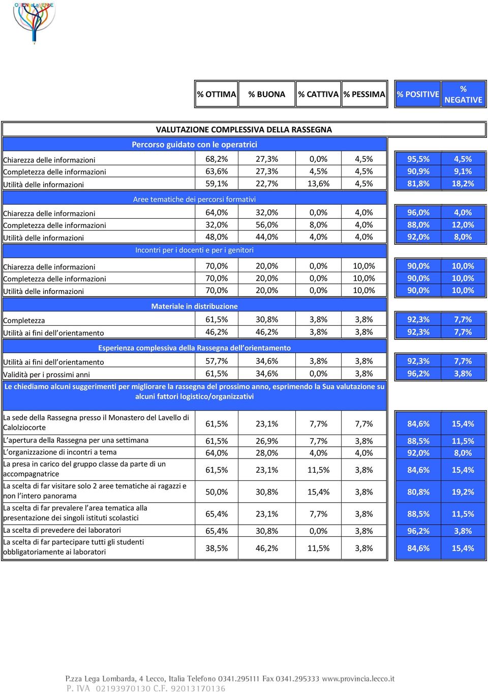 32,0% 0,0% 4,0% 96,0% 4,0% Completezza delle informazioni 32,0% 56,0% 8,0% 4,0% 88,0% 12,0% Utilità delle informazioni 48,0% 44,0% 4,0% 4,0% 92,0% 8,0% Incontri per i docenti e per i genitori