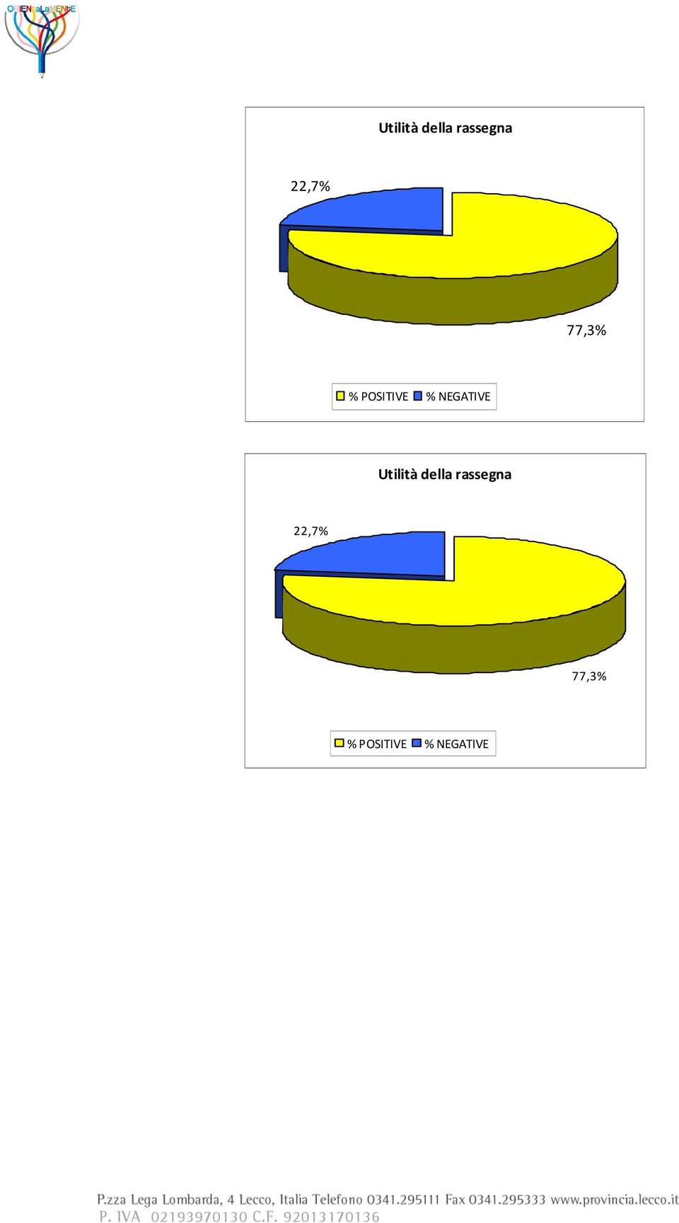 77,3% % POSITIVE % NEGATIVE