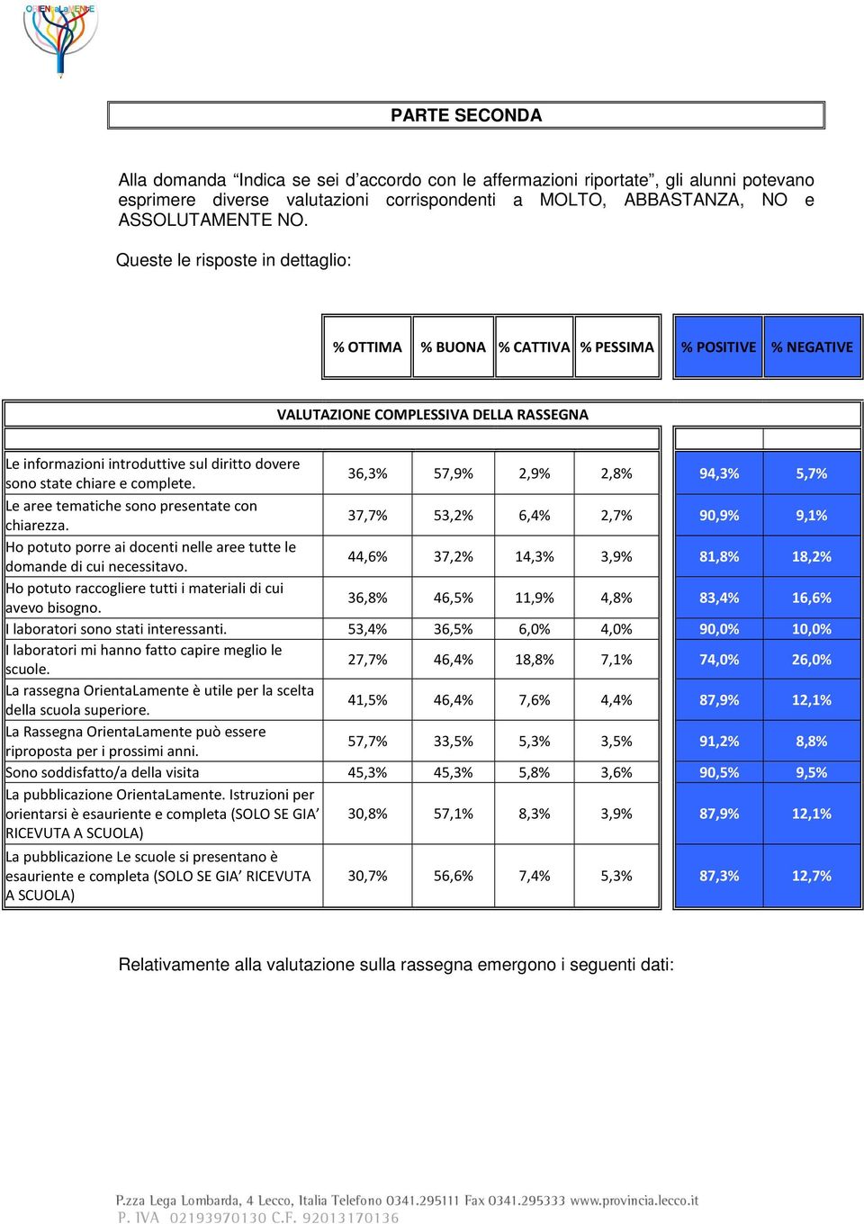 complete. 36,3% 57,9% 2,9% 2,8% 94,3% 5,7% Le aree tematiche sono presentate con chiarezza. 37,7% 53,2% 6,4% 2,7% 90,9% 9,1% Ho potuto porre ai docenti nelle aree tutte le domande di cui necessitavo.