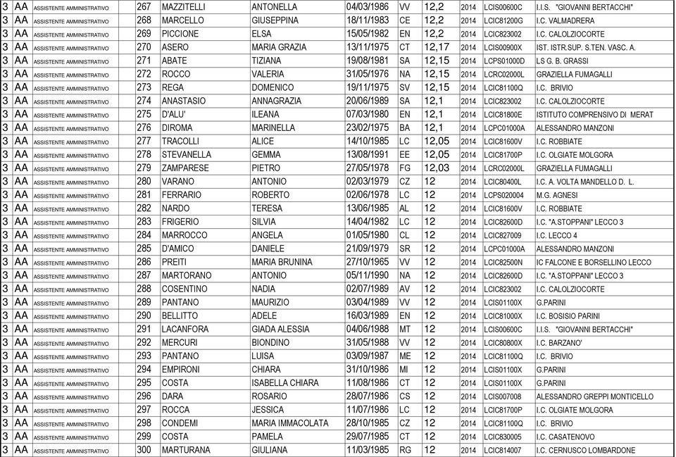 ISTR.SUP. S.TEN. VASC. A. 3 AA ASSISTENTE AMMINISTRATIVO 271 ABATE TIZIANA 19/08/1981 SA 12,15 2014 LCPS01000D LS G. B.