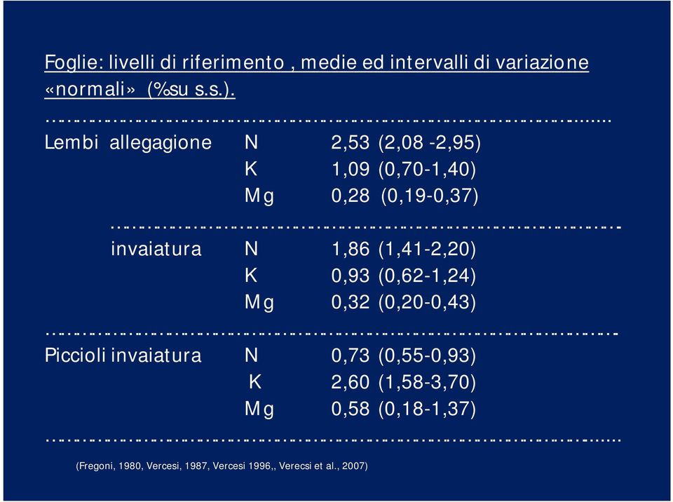 invaiatura N 1,86 (1,41-2,20) K 0,93 (0,62-1,24) Mg 0,32 (0,20-0,43).