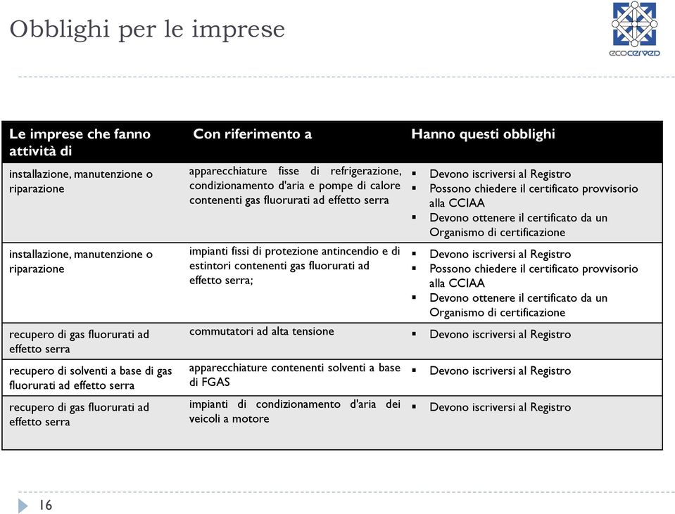 Organismo di certificazione installazione, manutenzione o impianti fissi di protezione antincendio e di Devono iscriversi al Registro riparazione estintori contenenti gas fluorurati ad Possono