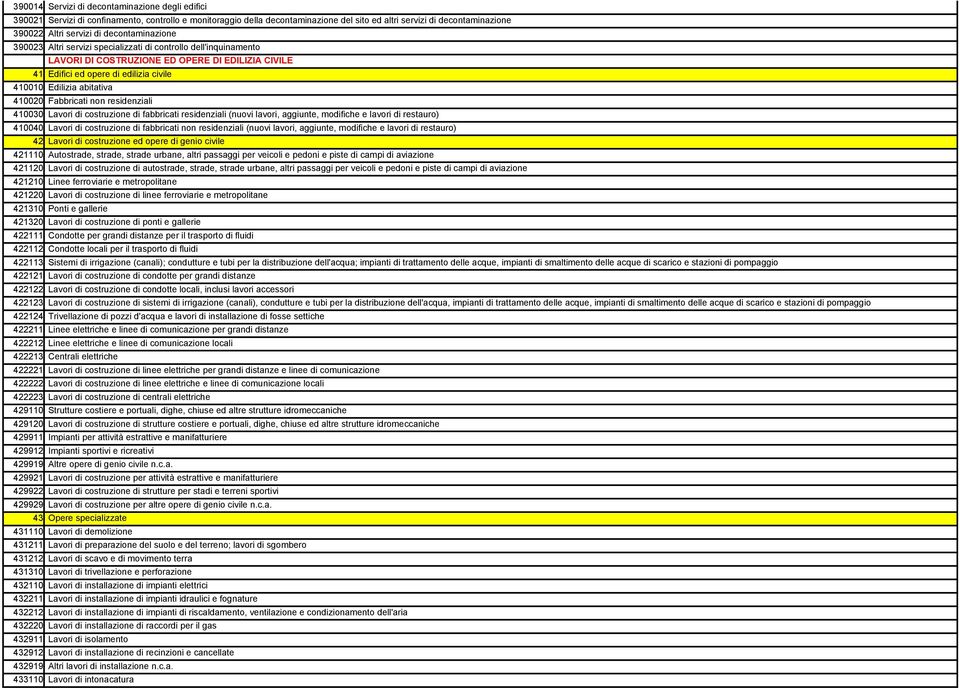 410020 Fabbricati non residenziali 410030 Lavori di costruzione di fabbricati residenziali (nuovi lavori, aggiunte, modifiche e lavori di restauro) 410040 Lavori di costruzione di fabbricati non