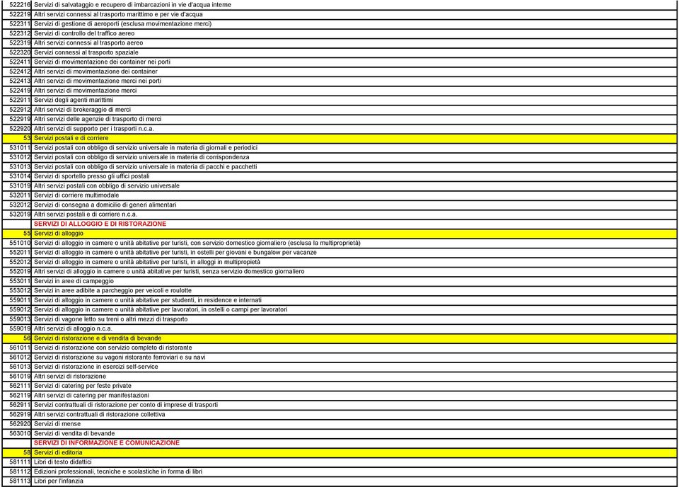 dei container nei porti 522412 Altri servizi di movimentazione dei container 522413 Altri servizi di movimentazione merci nei porti 522419 Altri servizi di movimentazione merci 522911 Servizi degli