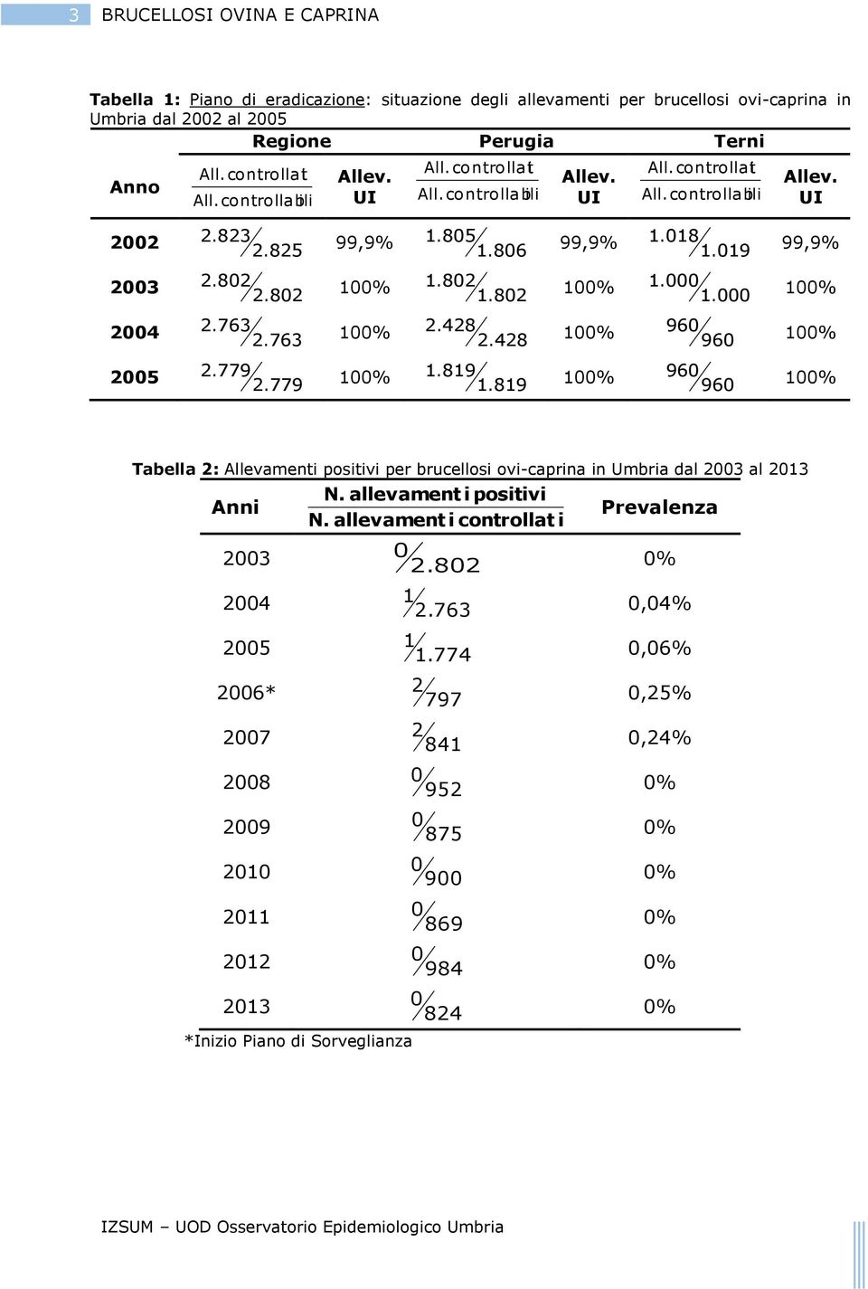 763 2.763 1 2.428 2.428 1 96 96 1 25 2.779 2.779 1 1.819 1.819 1 96 96 1 Tabella 2: Allevamenti positivi per brucellosi ovi-caprina in Umbria dal 23 al 213 N.