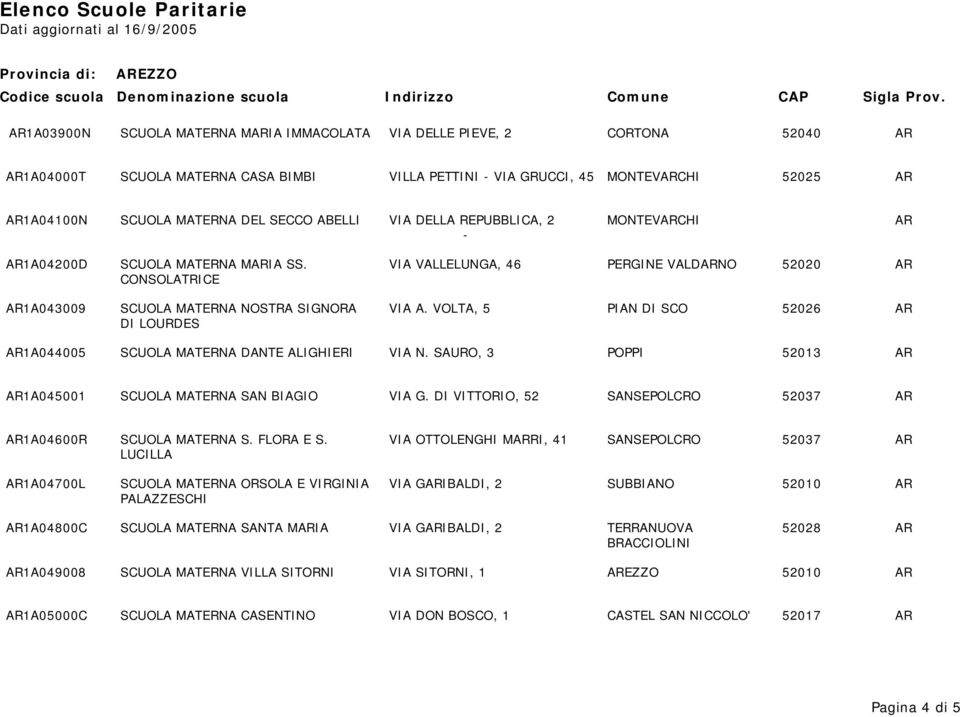 VOLTA, 5 PIAN DI SCO 52026 AR DI LOURDES AR1A044005 SCUOLA MATERNA DANTE ALIGHIERI VIA N. SAURO, 3 POPPI 52013 AR AR1A045001 SCUOLA MATERNA SAN BIAGIO VIA G.