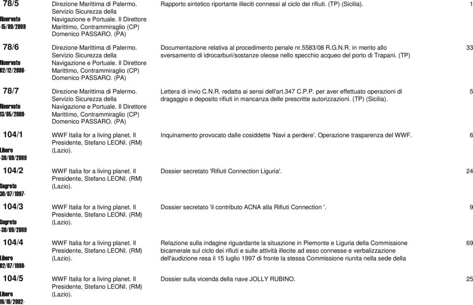 . (PA) 78/6 Direzione Marittima di Palermo. Documentazione relativa al procedimento penale nr.5583/08 R.