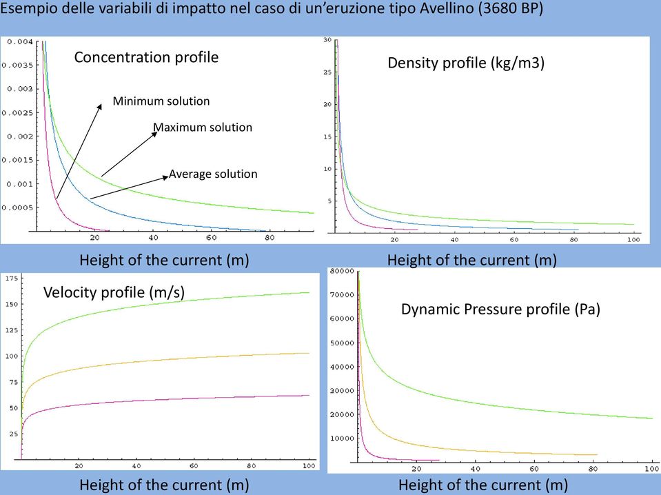 Average solution Height of the current (m) Velocity profile (m/s) Height of the