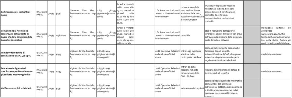 provvedimenti di certificazione, contratto da certificare, pertinente al contratto Convalida della risoluzione consensuale del rapporto di e/o delle dimissioni delle lavoratrici/lavoratori 30 gg in