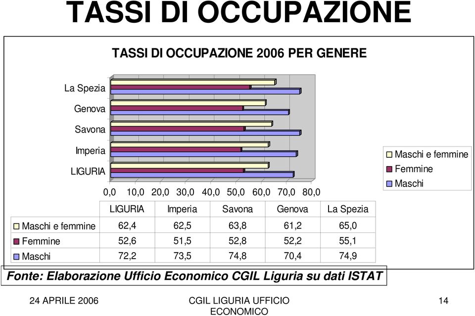 Femmine Maschi Maschi e femmine 62,4 62,5 63,8 6,2