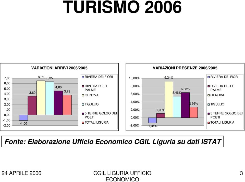 TOTALI VARIAZIONI PRESENZE 26/25,% 9,24% RIVIERA DEI FIORI 8,% 6,% 4,% 2,%,% -2,%