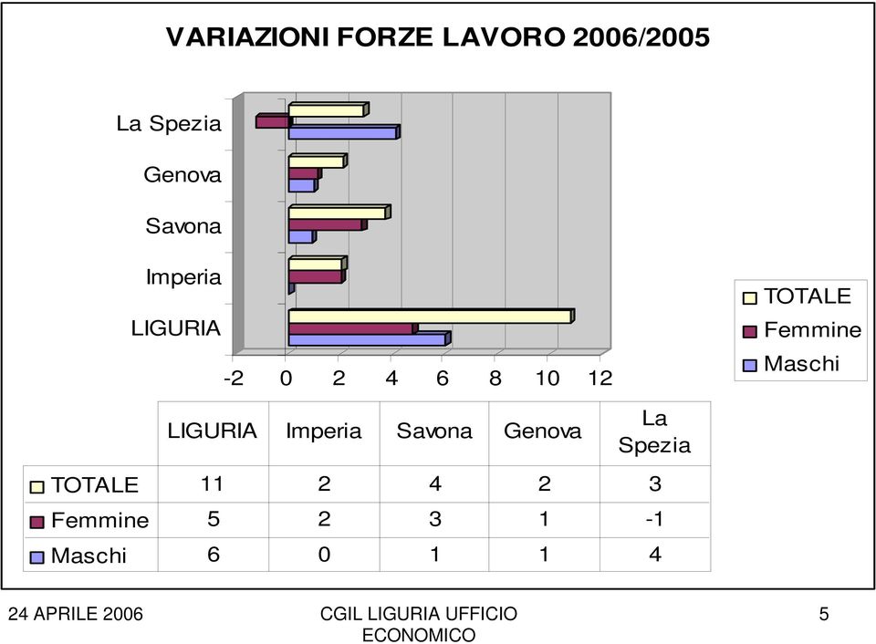 Femmine Maschi La Spezia