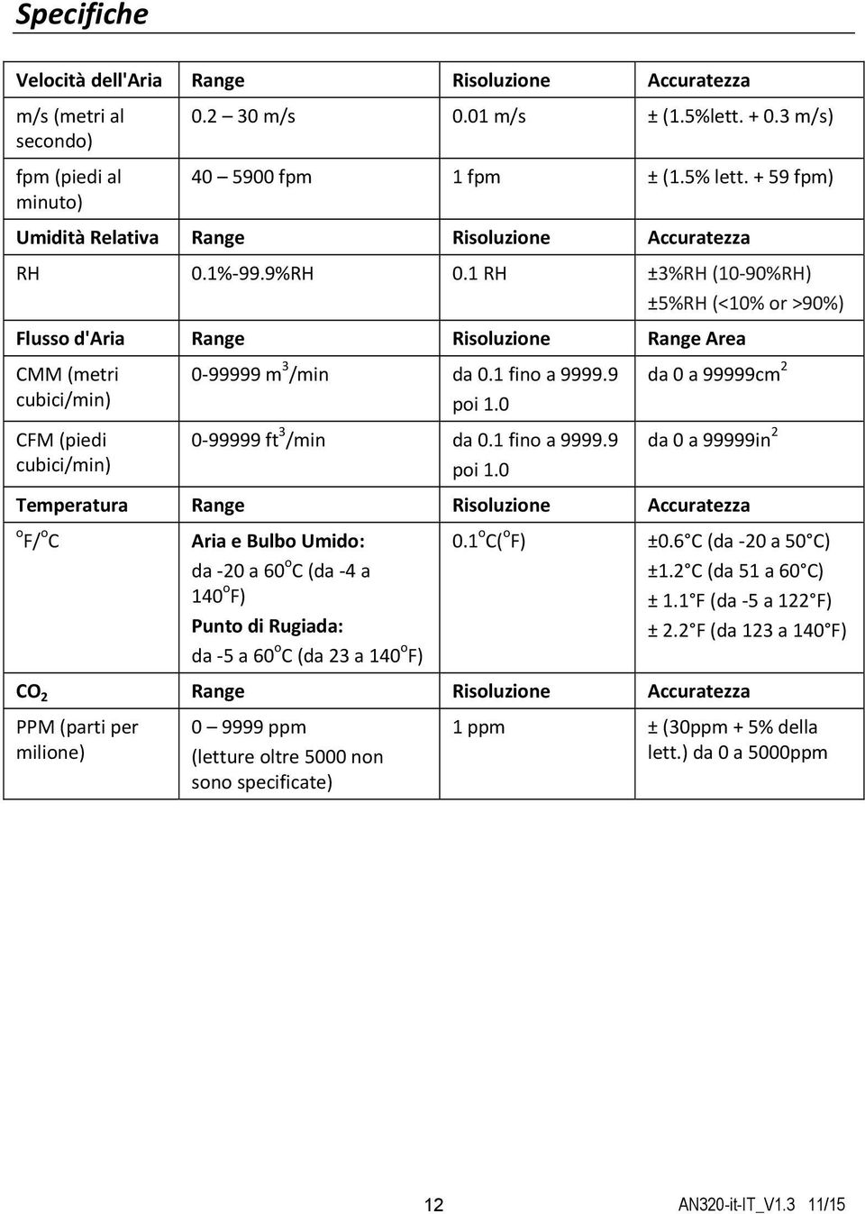 1 RH ±3%RH (10 90%RH) ±5%RH (<10% or >90%) Flusso d'aria Range Risoluzione Range Area CMM (metri cubici/min) CFM (piedi cubici/min) 0 99999 m 3 /min da 0.1 fino a 9999.9 poi 1.