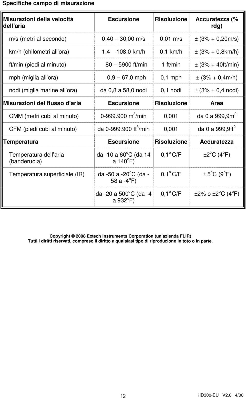 da 0,8 a 58,0 nodi 0,1 nodi ± (3% + 0,4 nodi) Misurazioni del flusso d aria Escursione Risoluzione Area CMM (metri cubi al minuto) 0-999.