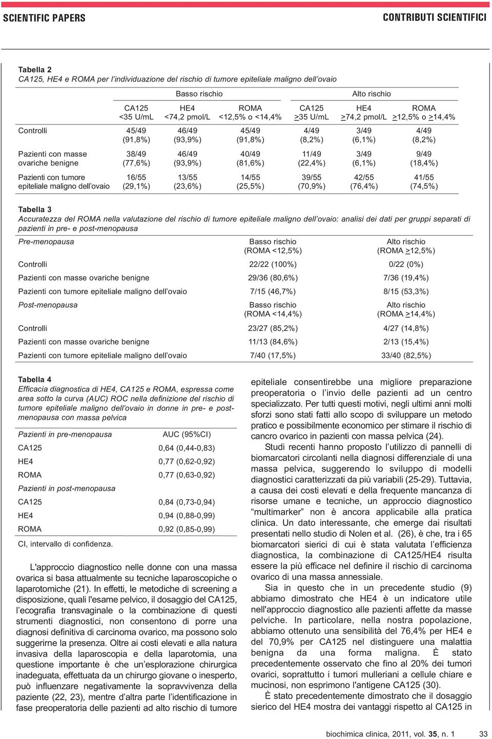 (91,8%) 40/49 (81,6%) 14/55 (25,5%) CA125 >35 U/mL 4/49 (8,2%) 11/49 (22,4%) 39/55 (70,9%) Alto rischio HE4 >74,2 pmol/l 3/49 (6,1%) 3/49 (6,1%) 42/55 (76,4%) ROMA >12,5% o >14,4% 4/49 (8,2%) 9/49