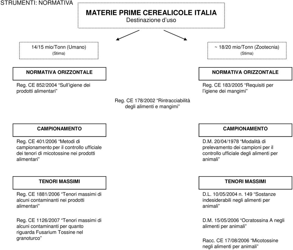 CE 401/2006 Metodi di campionamento per il controllo ufficiale dei tenori di micotossine nei prodotti alimentari CAMPIONAMENTO D.M. 20/04/1978 Modalità di prelevamento dei campioni per il controllo ufficiale degli alimenti per animali TENORI MASSIMI Reg.