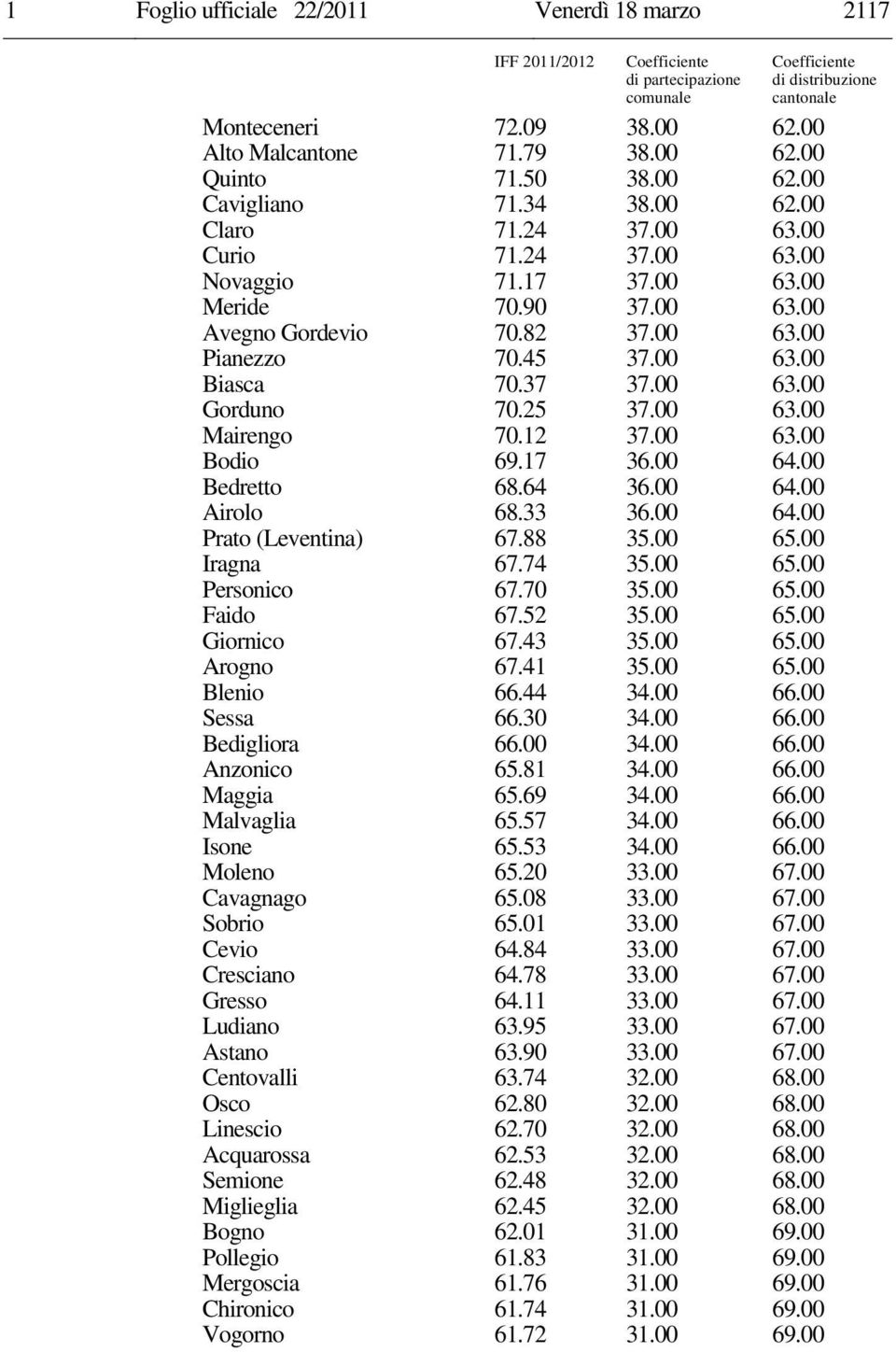 45 37.00 63.00 Biasca 70.37 37.00 63.00 Gorduno 70.25 37.00 63.00 Mairengo 70.12 37.00 63.00 Bodio 69.17 36.00 64.00 Bedretto 68.64 36.00 64.00 Airolo 68.33 36.00 64.00 Prato (Leventina) 67.88 35.