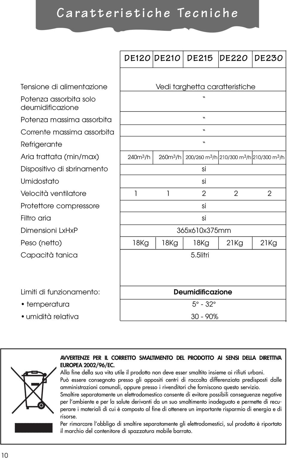 compressore si Filtro aria si Dimensioni LxHxP 365x610x375mm Peso (netto) 18Kg 18Kg 18Kg 21Kg 21Kg Capacità tanica 5.