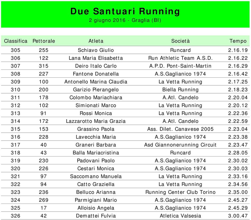 20.12 313 91 Rossi Monica La Vetta Running 2.22.36 314 172 Lazzarotto Maria Grazia A.Atl. Candelo 2.22.59 315 153 Grassino Paola Ass. Dilet. Canavese 2005 2.23.04 316 228 Lavecchia Maria A.S.