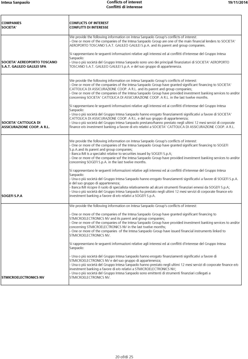 - One or more of the companies of the Intesa Sanpaolo Group have granted significant financing to CATTOLICA DI ASSICURAZIONE COOP. A R.L. concerning CATTOLICA DI ASSICURAZIONE COOP. A R.L. in the last twelve months.