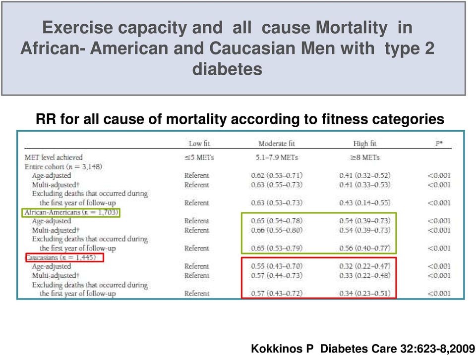 diabetes RR for all cause of mortality according