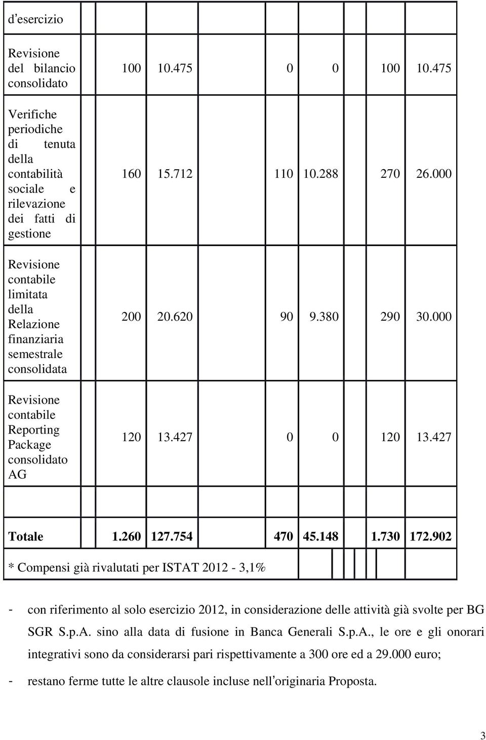 754 470 45.148 1.730 172.902 * Compensi già rivalutati per ISTAT 2012-3,1% - con riferimento al solo esercizio 2012, in considerazione delle attività già svolte per BG SGR S.p.A. sino alla data di fusione in Banca Generali S.