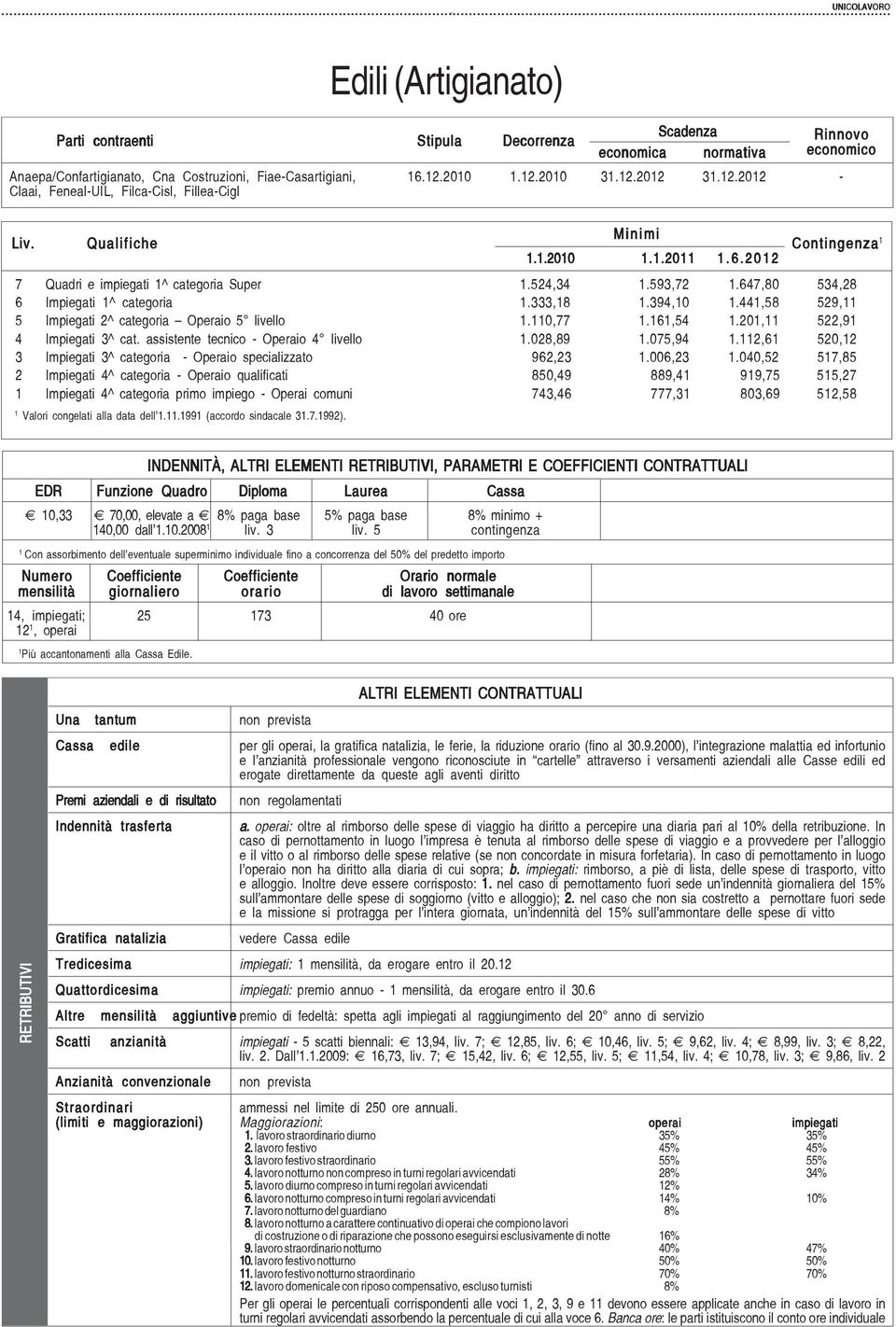 2012 Rinnovo economico Contingenza 1 7 Quadri e impiegati 1^ categoria Super 1.524,34 1.593,72 1.647,80 534,28 6 Impiegati 1^ categoria 1.333,18 1.394,10 1.