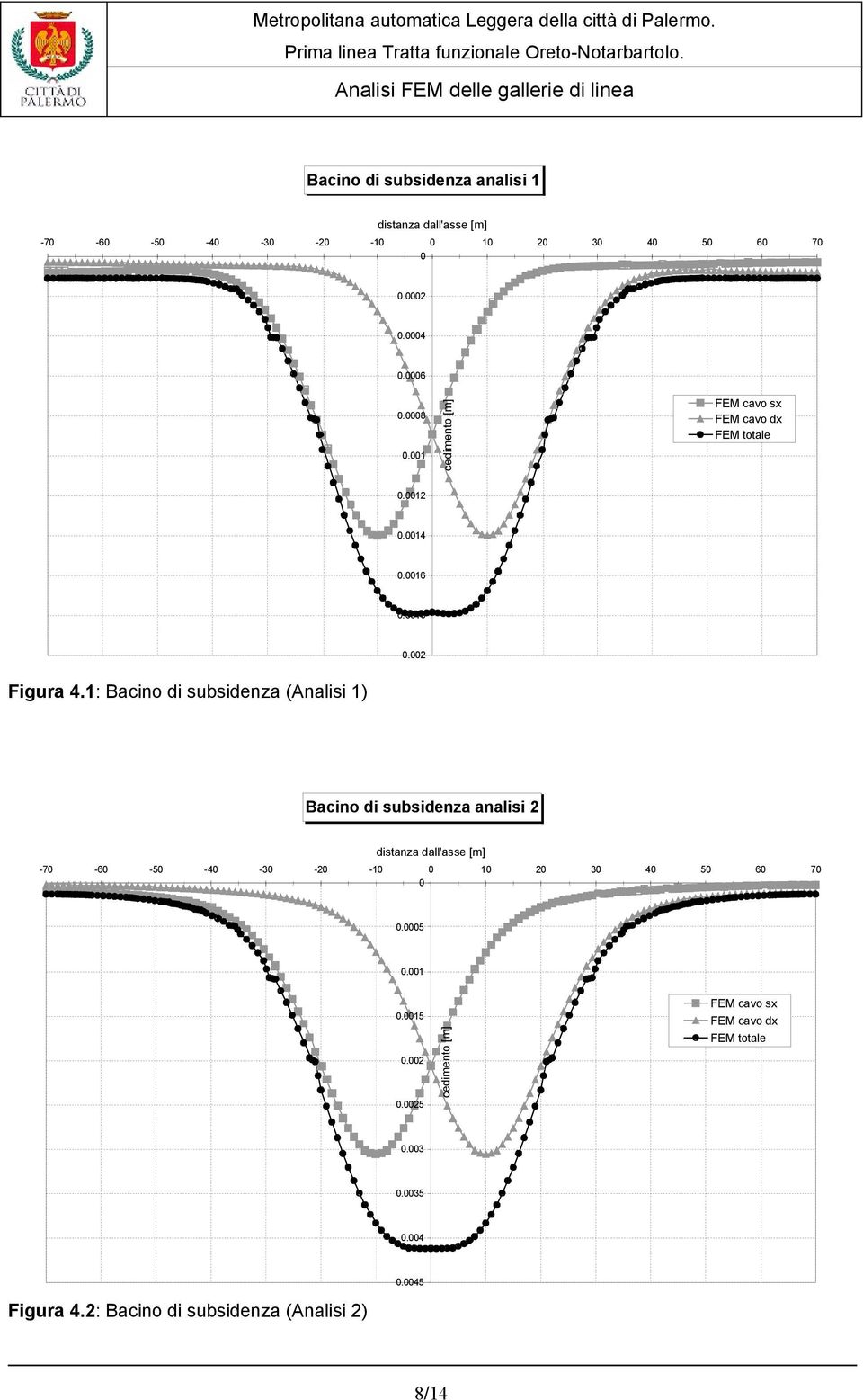 1: Bacino di subsidenza (Analisi 1) Bacino di subsidenza analisi 2 distanza dall'asse [m] -70-60 -50-40 -30-20 -10 0 10 20 30 40 50