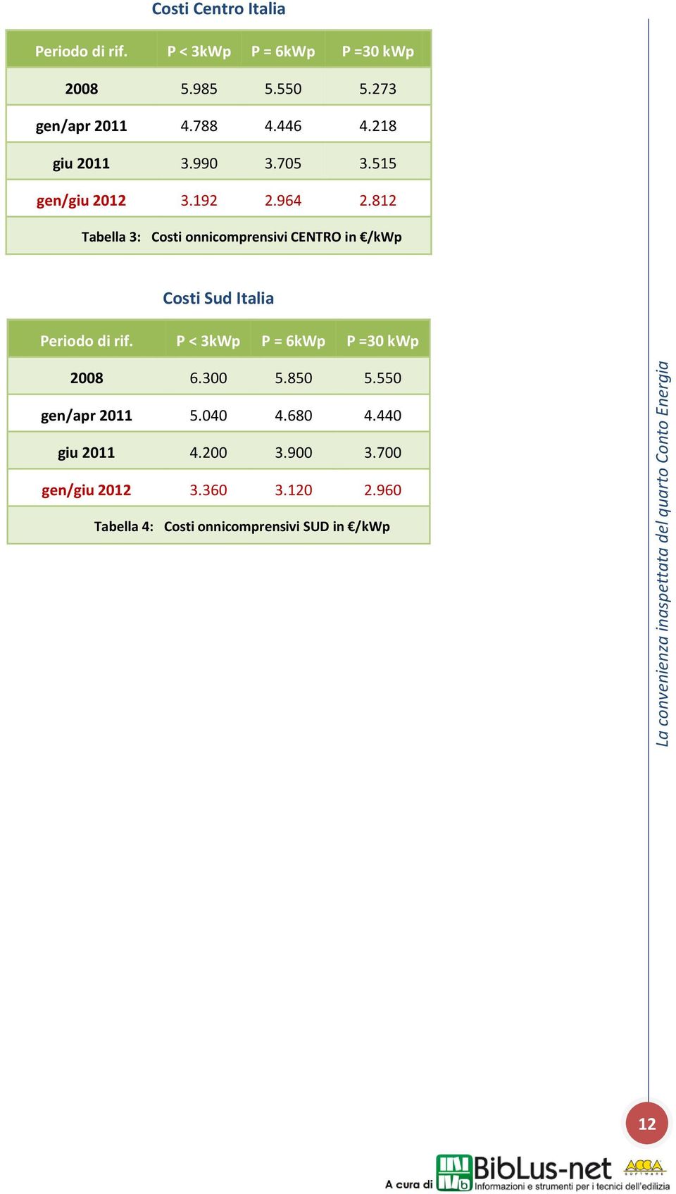 812 Tabella 3: Costi onnicomprensivi CENTRO in /kwp Costi Sud Italia Periodo di rif.