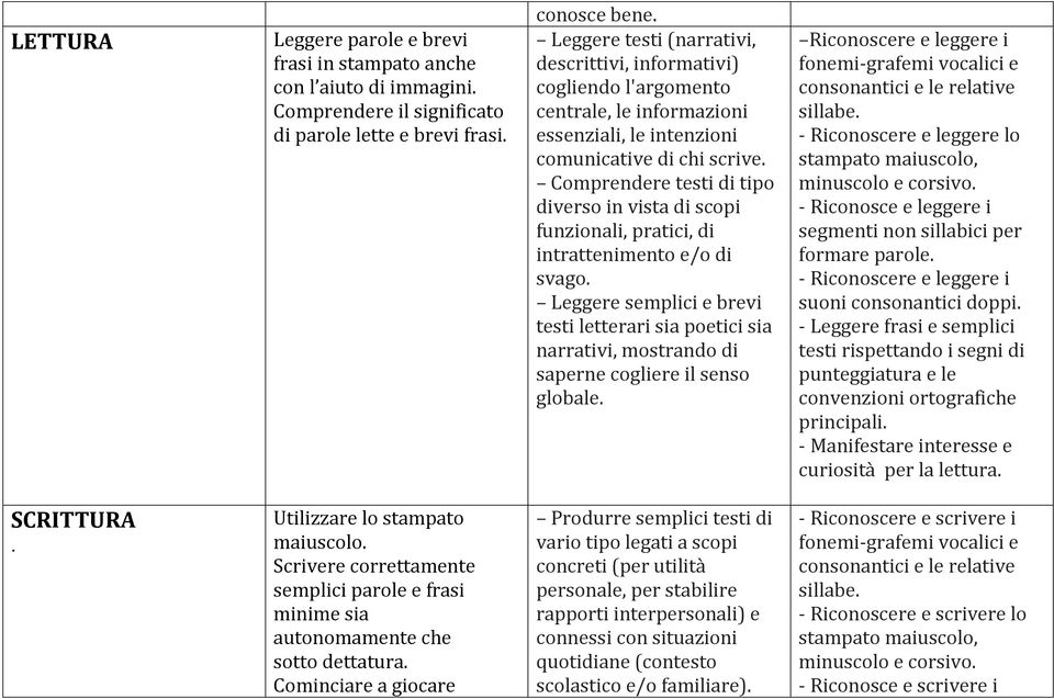 Comprendere testi di tipo diverso in vista di scopi funzionali, pratici, di intrattenimento e/o di svago.