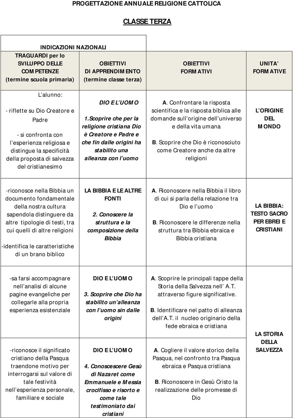 Scoprire che per la religione cristiana Dio è Creatore e Padre e che fin dalle origini ha stabilito una alleanza con l uomo A.