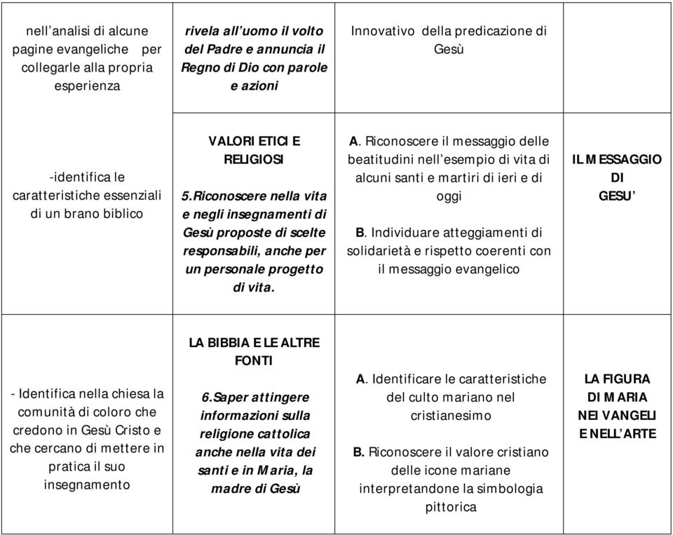 Riconoscere nella vita e negli insegnamenti di Gesù proposte di scelte responsabili, anche per un personale progetto di vita. A.