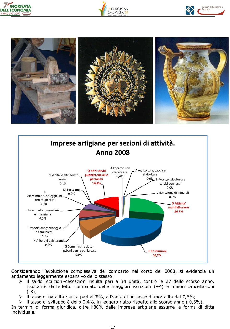 e per la casa 9,9% X Imprese non classificate,4% A Agricoltura, caccia e silvicoltura,9% B Pesca,piscicoltura e servizi connessi,% C Estrazione di minerali,% D Attivita' manifatturiere 26,7% F