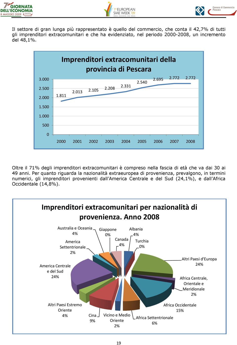 5 2 21 22 23 24 25 26 27 28 Oltre il 71% degli imprenditori extracomunitari è compreso nella fascia di età che va dai 3 ai 49 anni.