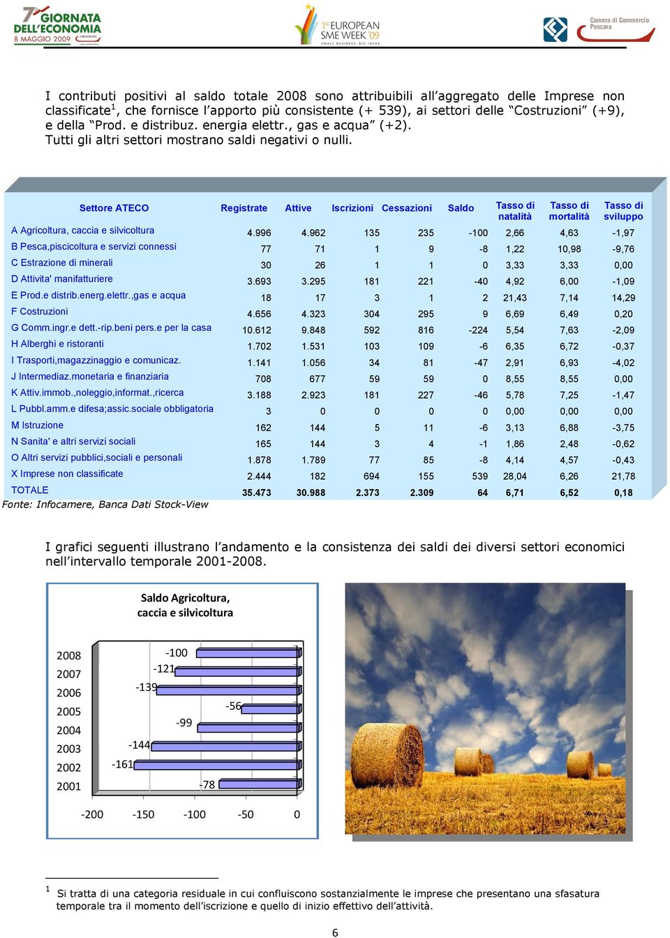 Settore ATECO Registrate Attive Iscrizioni Cessazioni Saldo Tasso di natalità Tasso di mortalità Tasso di sviluppo A Agricoltura, caccia e silvicoltura 4.996 4.