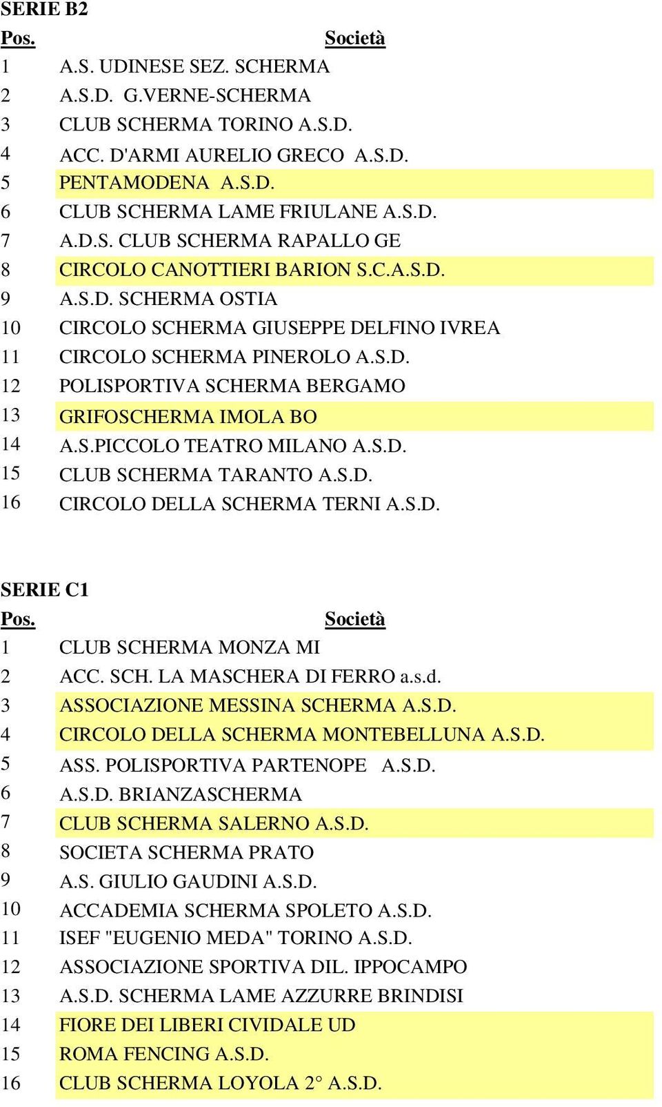 S.D. 16 CIRCOLO DELLA SCHERMA TERNI A.S.D. SERIE C1 1 CLUB SCHERMA MONZA MI 2 ACC. SCH. LA MASCHERA DI FERRO a.s.d. 3 ASSOCIAZIONE MESSINA SCHERMA A.S.D. 4 CIRCOLO DELLA SCHERMA MONTEBELLUNA A.S.D. 5 ASS.