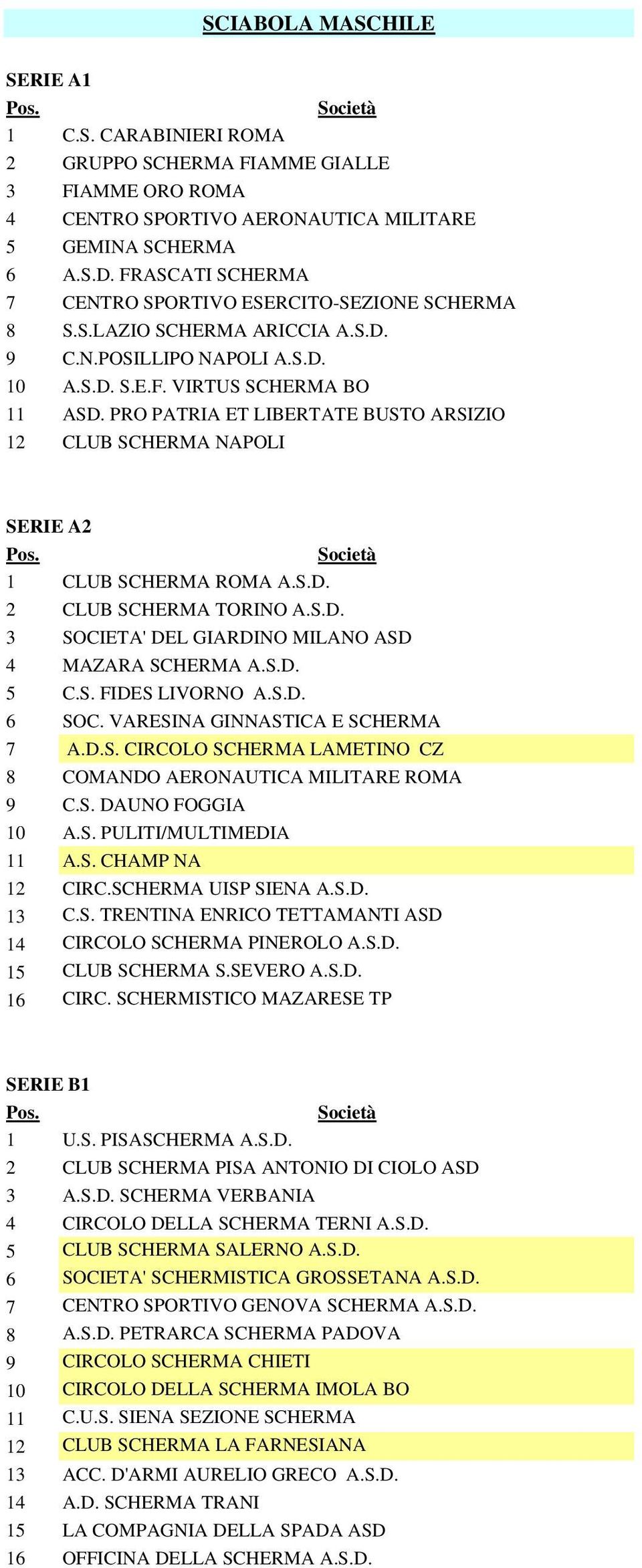 PRO PATRIA ET LIBERTATE BUSTO ARSIZIO 12 CLUB SCHERMA NAPOLI SERIE A2 1 CLUB SCHERMA ROMA A.S.D. 2 CLUB SCHERMA TORINO A.S.D. 3 SOCIETA' DEL GIARDINO MILANO ASD 4 MAZARA SCHERMA A.S.D. 5 C.S. FIDES LIVORNO A.