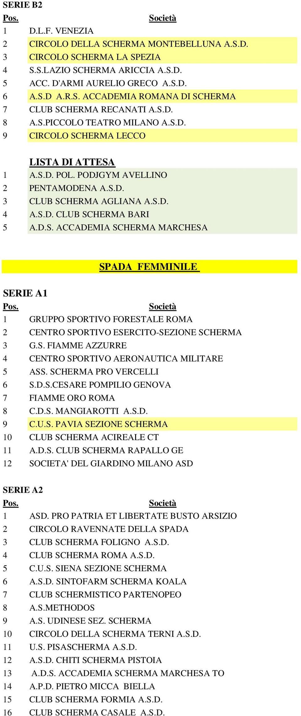 S. FIAMME AZZURRE 4 CENTRO SPORTIVO AERONAUTICA MILITARE 5 ASS. SCHERMA PRO VERCELLI 6 S.D.S.CESARE POMPILIO GENOVA 7 FIAMME ORO ROMA 8 C.D.S. MANGIAROTTI A.S.D. 9 C.U.S. PAVIA SEZIONE SCHERMA 10 CLUB SCHERMA ACIREALE CT 11 A.