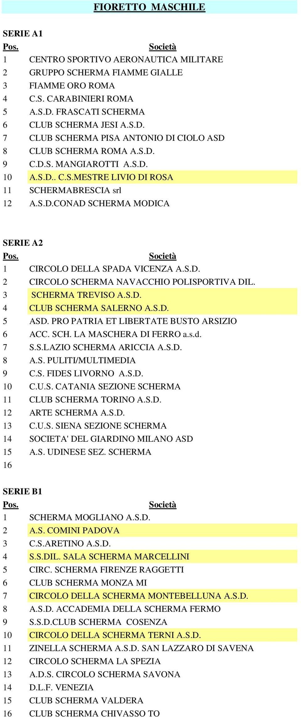 S.D.CONAD SCHERMA MODICA SERIE A2 1 CIRCOLO DELLA SPADA VICENZA A.S.D. 2 CIRCOLO SCHERMA NAVACCHIO POLISPORTIVA DIL. 3 SCHERMA TREVISO A.S.D. 4 CLUB SCHERMA SALERNO A.S.D. 5 ASD.