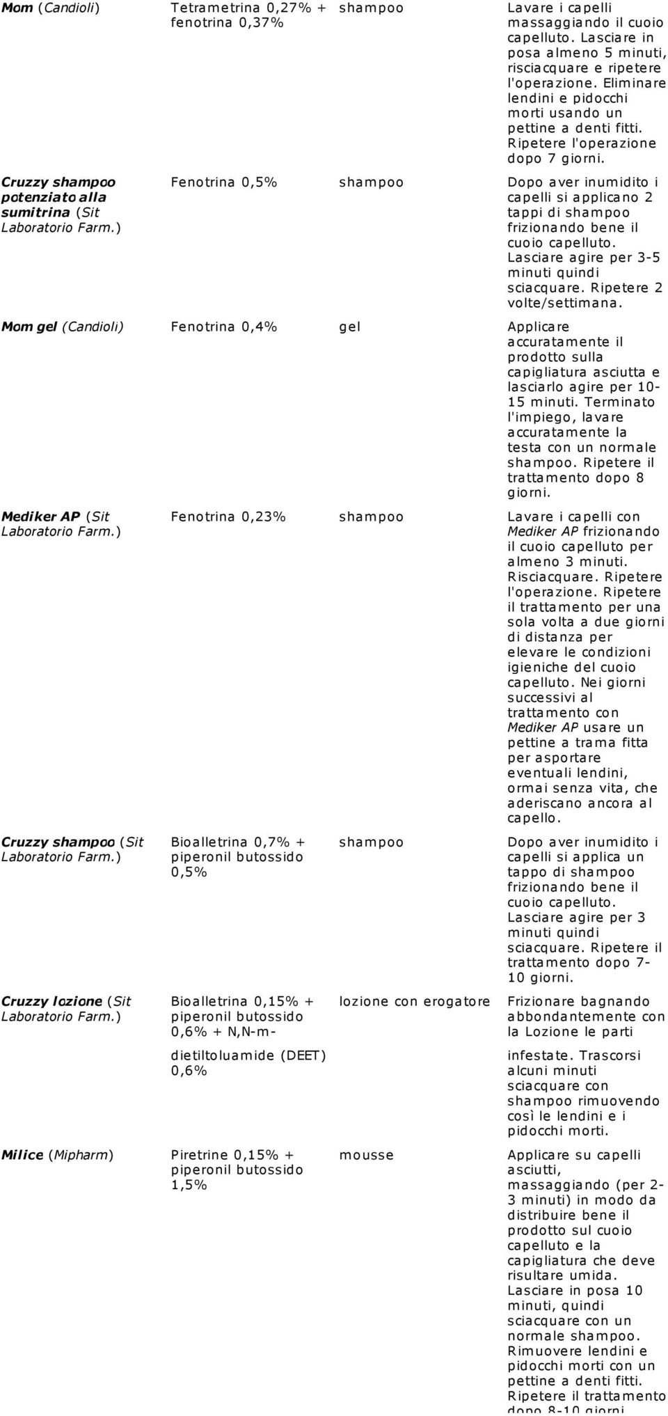 Fenotrina 0,5% Dopo aver inumidito i capelli si applicano 2 tappi di frizionando bene il cuoio capelluto. Lasciare agire per 3-5 minuti quindi sciacquare. Ripetere 2 volte/settimana.