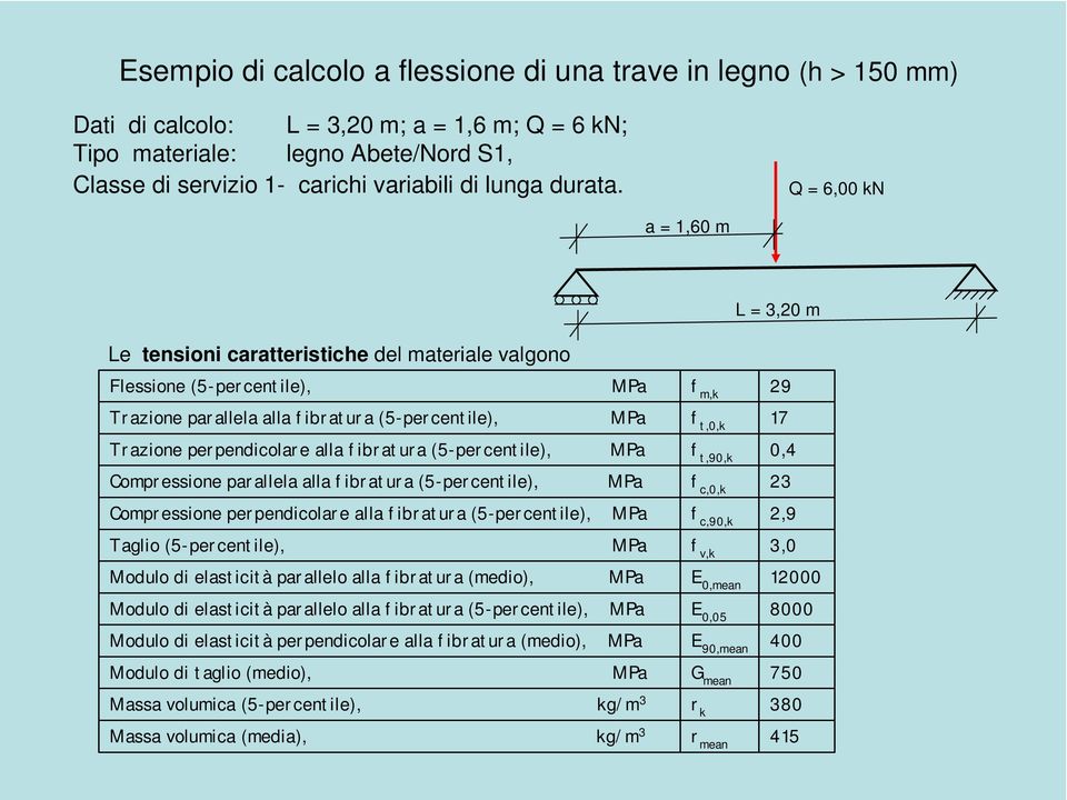 Q = 6,00 kn a = 1,60 m L = 3,0 m Le tensioni caratteristiche del materiale valgono Flessione (5-percentile), MPa Trazione parallela alla fibratura (5-percentile), MPa Trazione perpendicolare alla