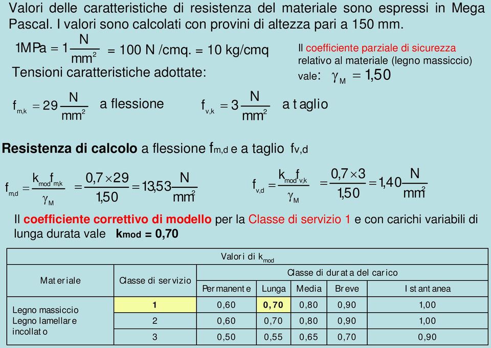 coefficiente correttivo di modello per la Classe di servizio 1 e con carichi variabili di lunga durata vale kmod = 0,70 f k M Il coefficiente parziale di sicurezza relativo al materiale (legno