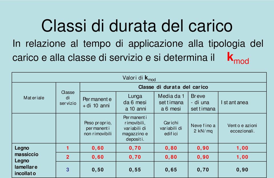 settimana Istantanea Peso proprio, permanenti non rimovibili Permanenti rimovibili, variabili di magazzino e depositi.