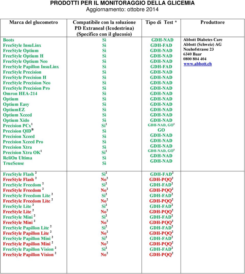 Precision Xceed Precision Xceed Pro Precision Xtra Precision Xtra OK 1 ReliOn Ultima TrueSense 1 1, 1, 1 Abbott Diabetes Care Abbott (Schweiz) AG Neuhofstrasse 23 6340 Baar 0800 804 404 www.abbott.