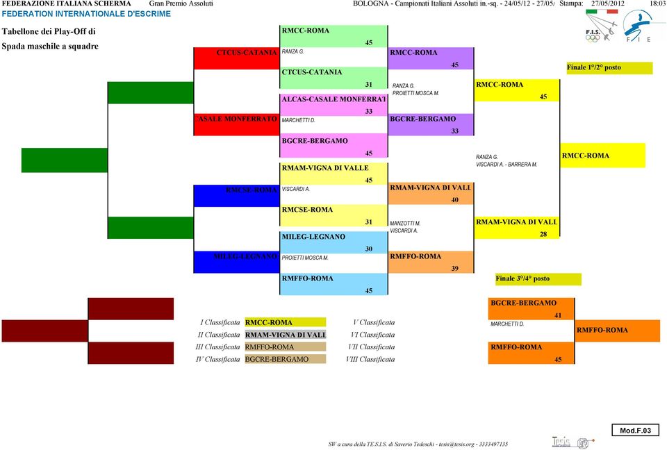 RMAM-VIGNA DI VALLE 4 RMCSE-ROMA 31 MANZOTTI M. RMAM-VIGNA DI VALLE MILEG-LEGNANO VISCARDI A. 28 3 MILEG-LEGNANO PROIETTI MOSCA M.