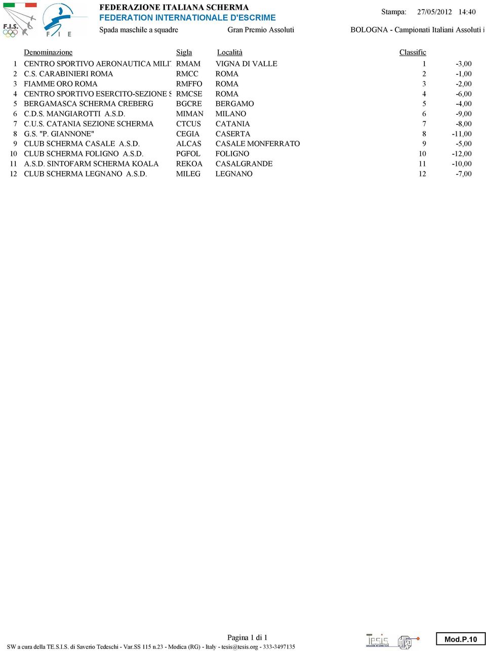 S. MANGIAROTTI A.S.D. MIMAN MILANO 6-9, 7 C.U.S. CATANIA SEZIONE SCHERMA CTCUS CATANIA 7-8, 8 G.S. "P. GIANNONE" CEGIA CASERTA 8-11, 9 CLUB SCHERMA CASALE A.S.D. ALCAS CASALE MONFERRATO 9-5, 1 CLUB SCHERMA FOLIGNO A.