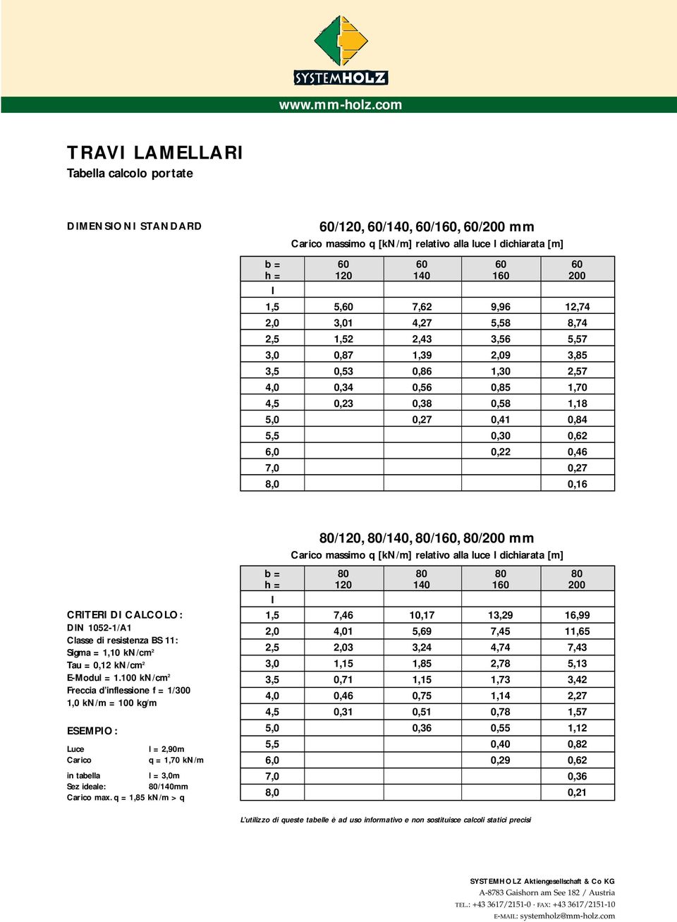 100 kn/cm 2 Freccia d inflessione f = 1/300 1,0 kn/m = 100 kg/m ESEMPO: Luce l = 2,90m Carico q = 1,70 kn/m in tabella l = 3,0m Sez ideale: 80/mm Carico max.