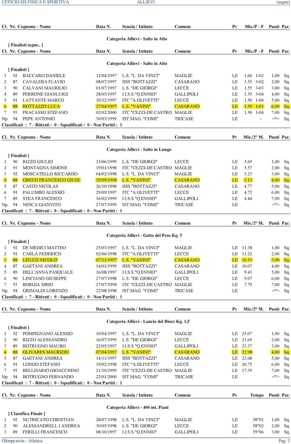 55 3-03 3,00 Sq. 4 89 PERRONE GIANLUIGI 28/05/1997 I.I.S.S."Q.ENNIO" GALLIPOLI LE 1.55 3-04 4,00 Sq. 5 91 LATTANTE MARCO 10/12/1997 ITC "A.OLIVETTI" LECCE LE 1.50 1-00 5,00 Sq.