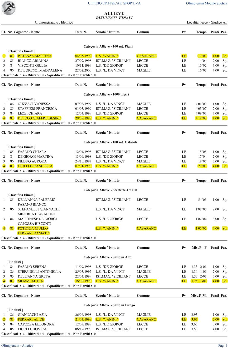 Categoria Allieve - 1000 metri 1 86 NUZZACI VANESSA 07/03/1997 L.S. "L. DA VINCI" MAGLIE LE 4'01"03 1,00 Sq. 2 85 STAFFIERI FRANCESCA 01/03/1999 IST.MAG. "SICILIANI" LECCE LE 4'03"07 2,00 Sq.